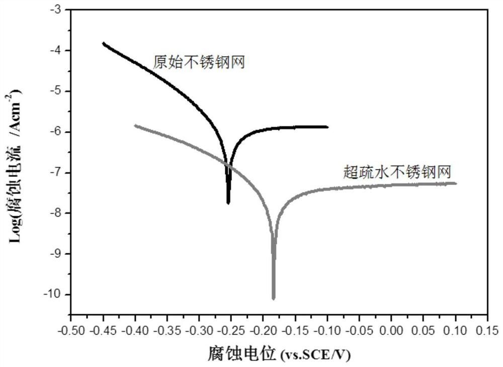 A kind of preparation method and application of corrosion-resistant super-hydrophobic stainless steel mesh