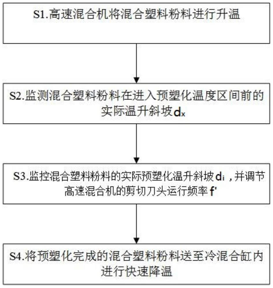 A mixing control method for plastic powder preplasticization