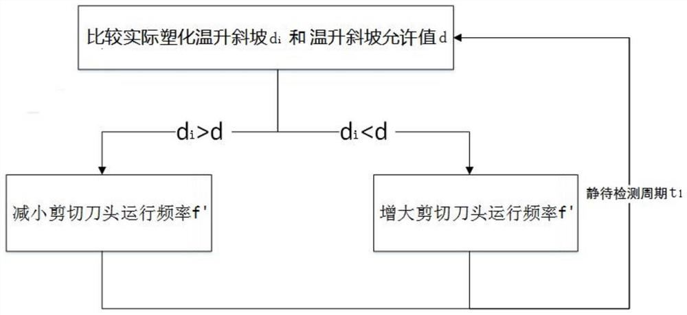 A mixing control method for plastic powder preplasticization