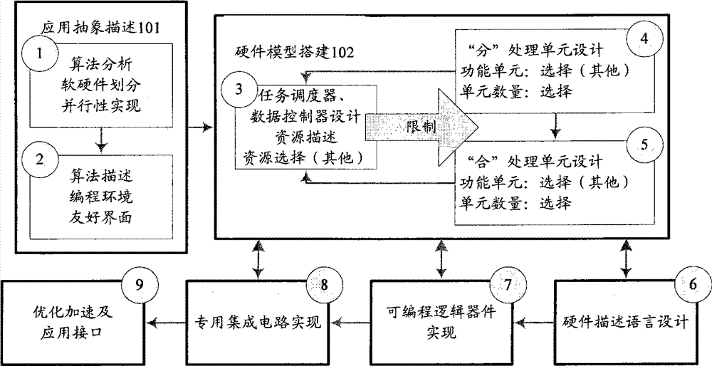 Parallel computing hardware structure based on separation and combination thought