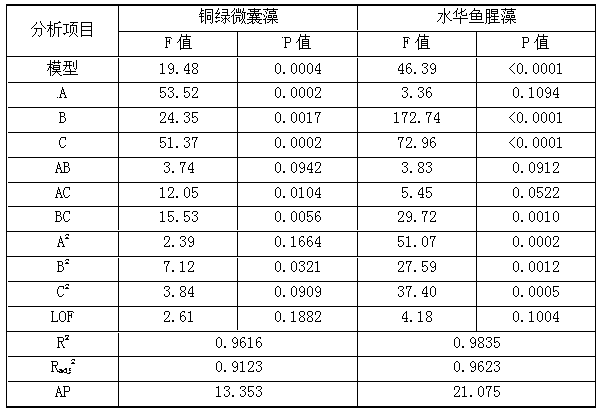 High-efficiency coagulation algae removal method for algae-containing raw water