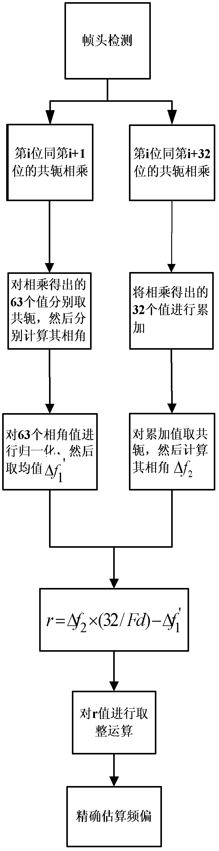 Frequency deviation estimating method in QAM (quadrature amplitude modulation) communication system