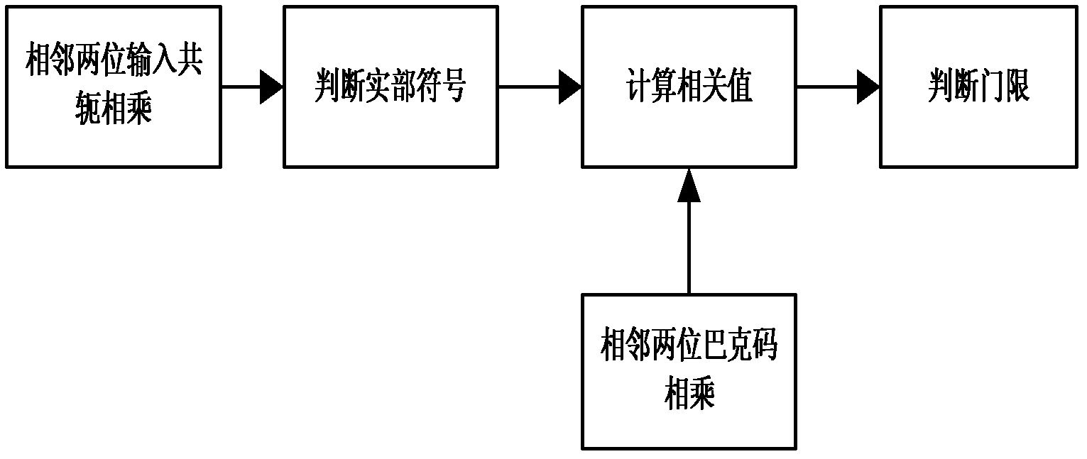 Frequency deviation estimating method in QAM (quadrature amplitude modulation) communication system