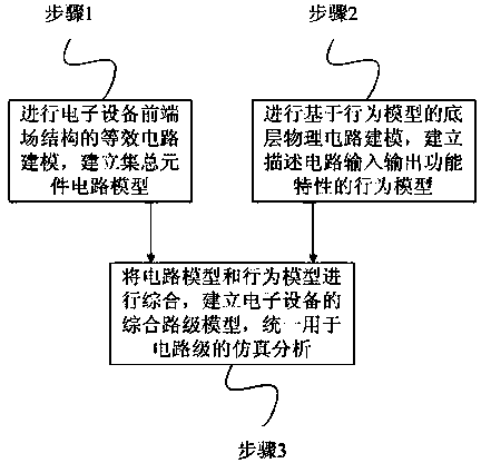 Behavioral model-based electromagnetic compatibility circuit-level integrated modeling method for electronic equipment