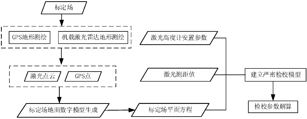 A domestic satellite laser altimeter on-orbit geometric calibration method and system