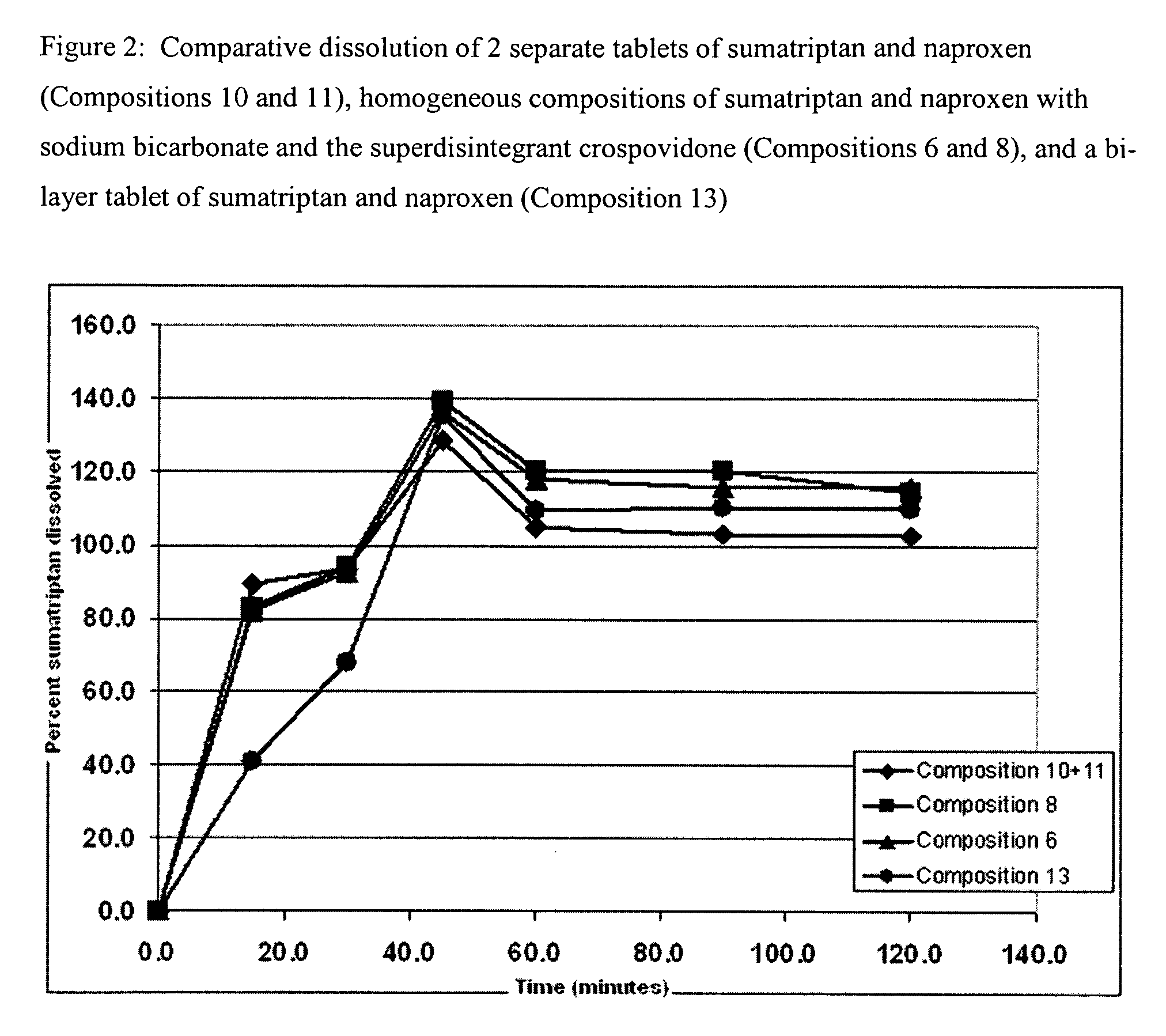 Rapid dissolution of combination products