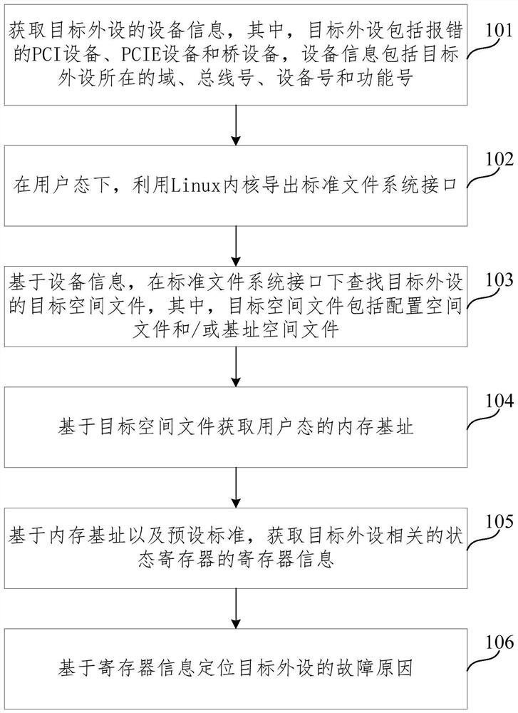 Peripheral equipment fault reason positioning method, device, equipment and medium