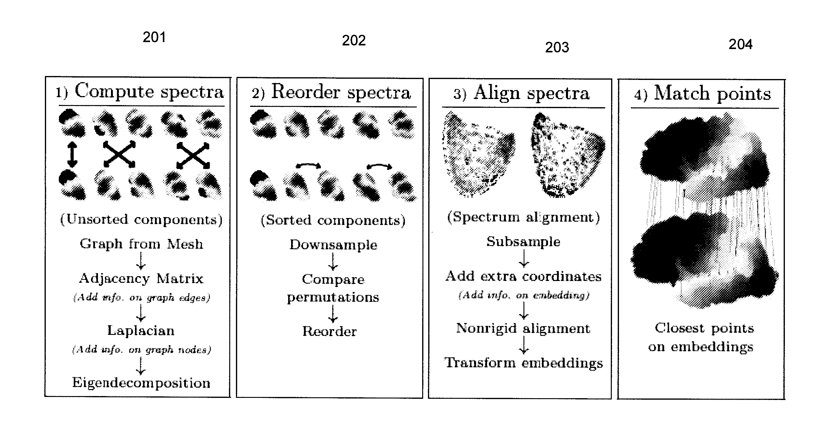 Methods and systems for fast automatic brain matching via spectral correspondence