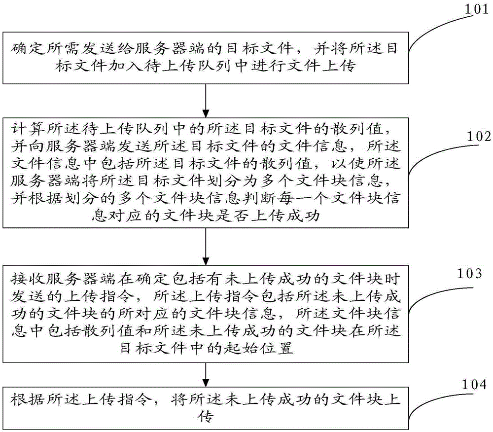 Webstocket-based broken-point continuous-transmission method and apparatus