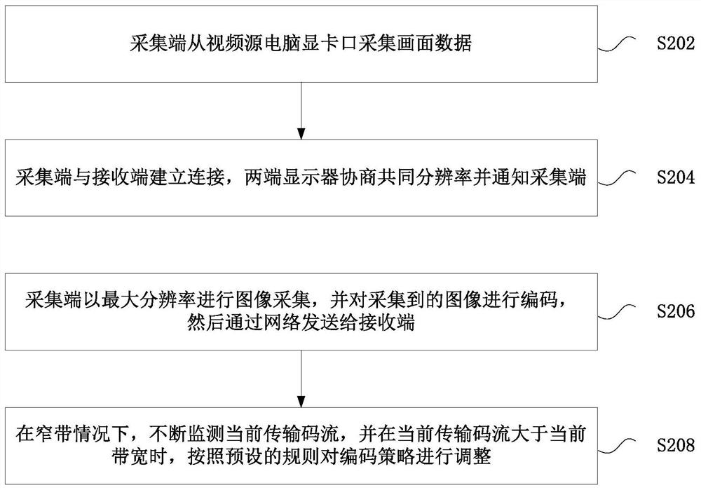 Data transmission method and device and nonvolatile storage medium