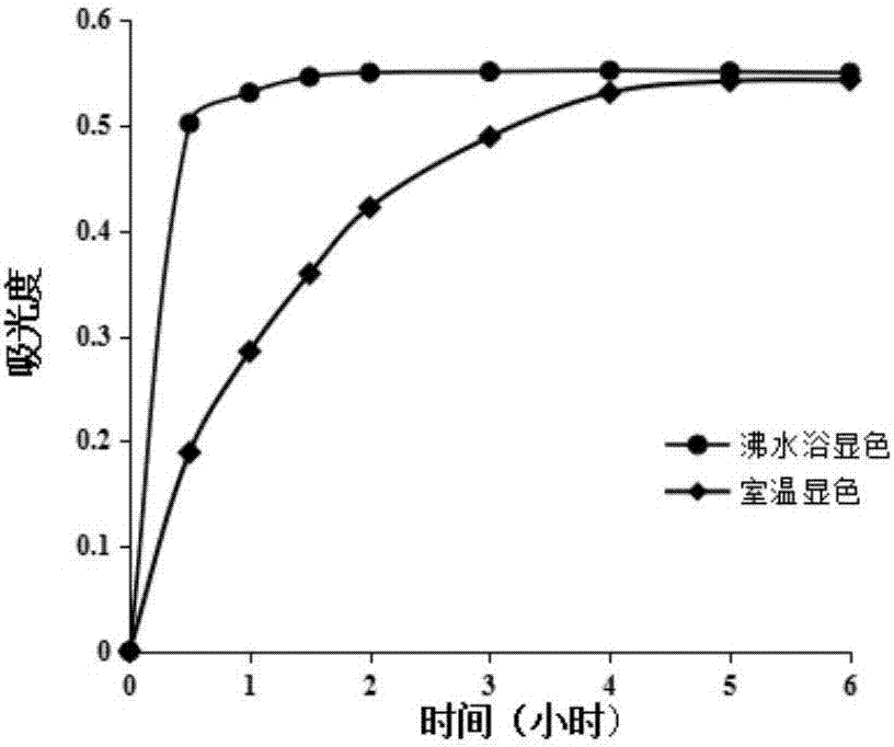 Colorimetric method for rapidly and efficiently testing content of Tween-80 and application of colorimetric method