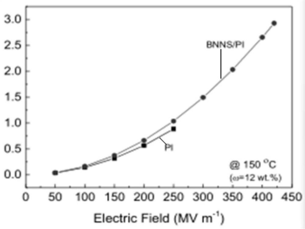 A kind of polyimide high temperature dielectric composite film and preparation method thereof