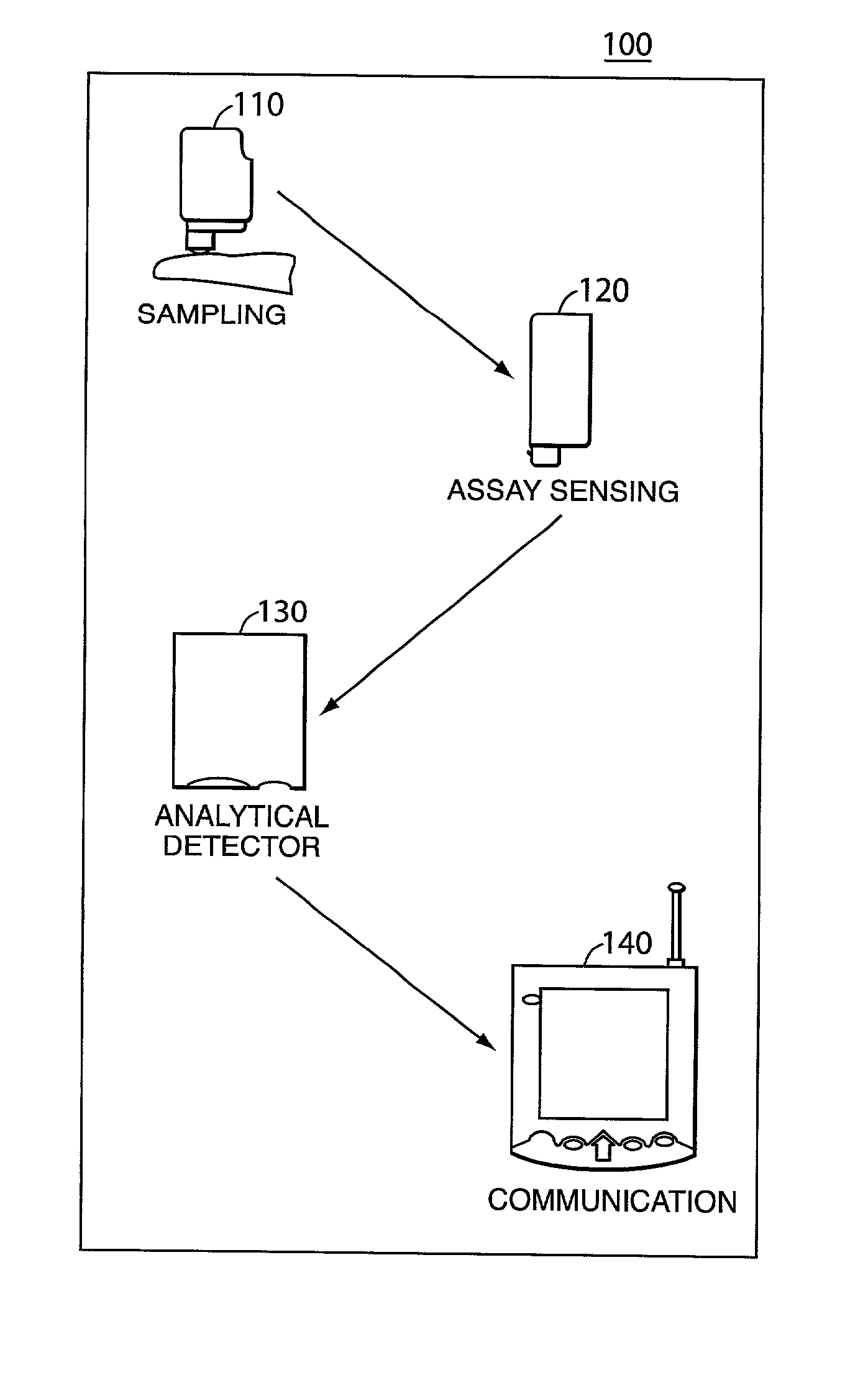 Universal diagnostic platform