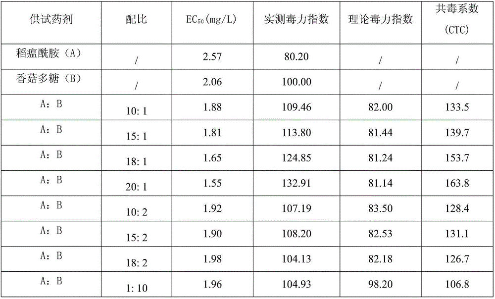 Pesticide composition containing fenoxanil and fungous proteoglycan