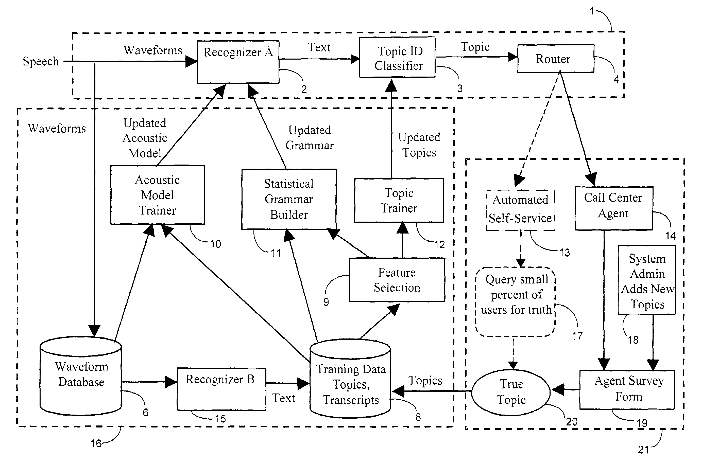 Unsupervised training in natural language call routing