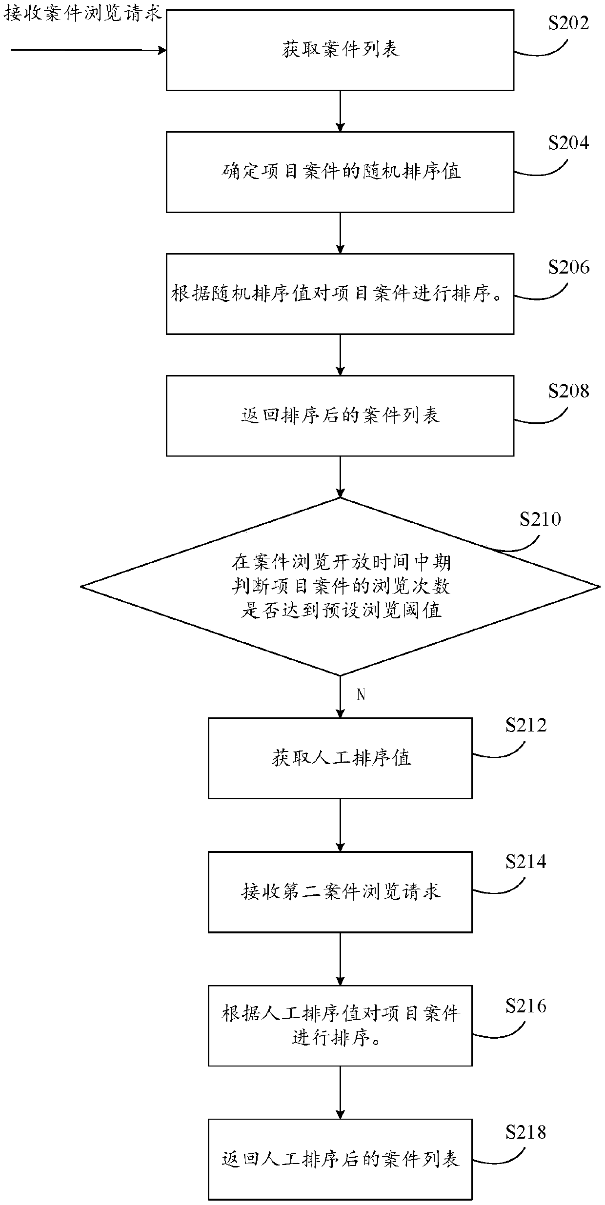 Case random sorting method and device