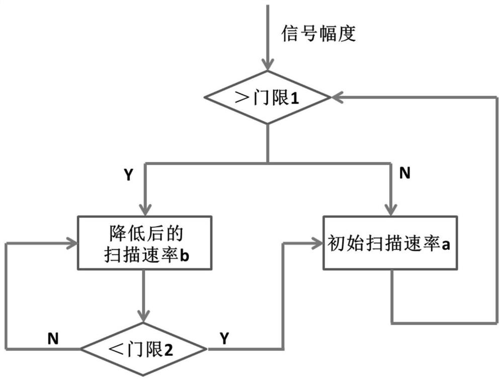 Portable multi-elevation detection radar optical device and self-adaptive scanning method thereof