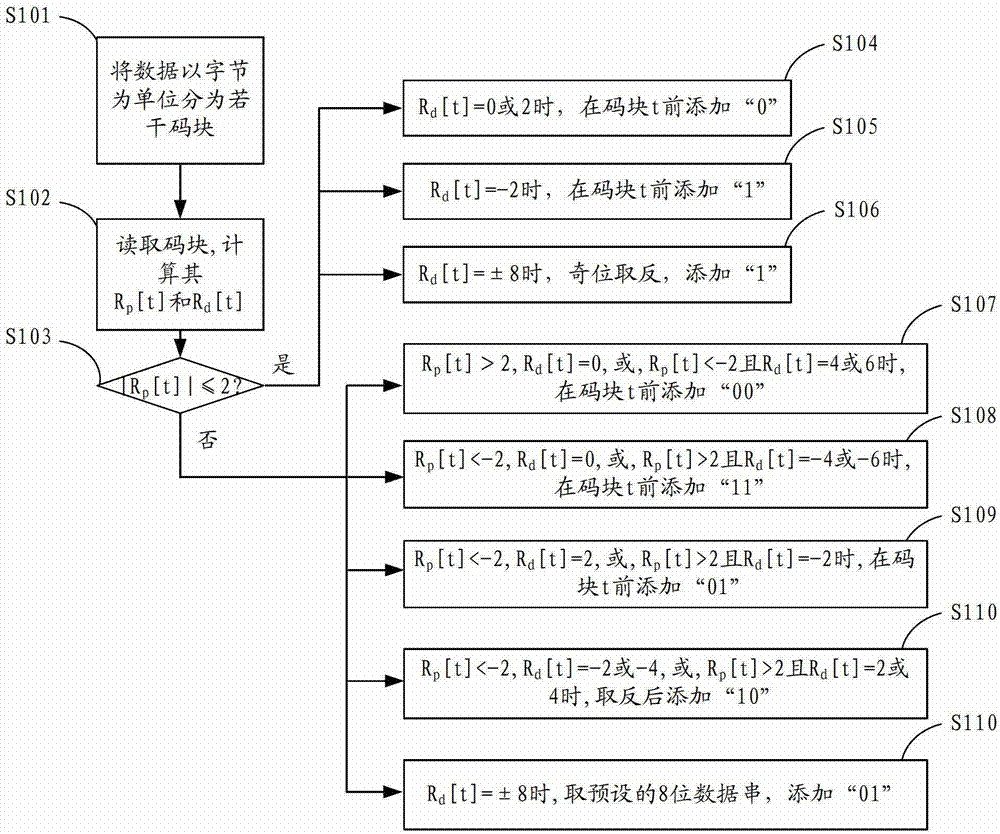 Data coding method and data decoding method