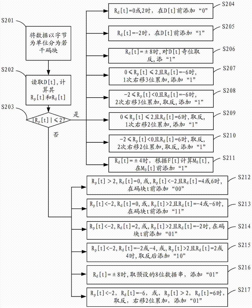 Data coding method and data decoding method