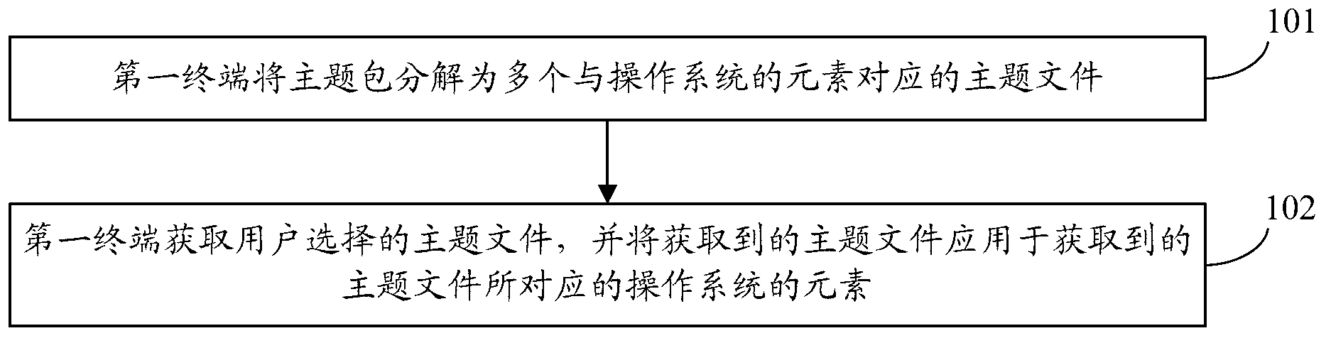 Method and system for processing theme package