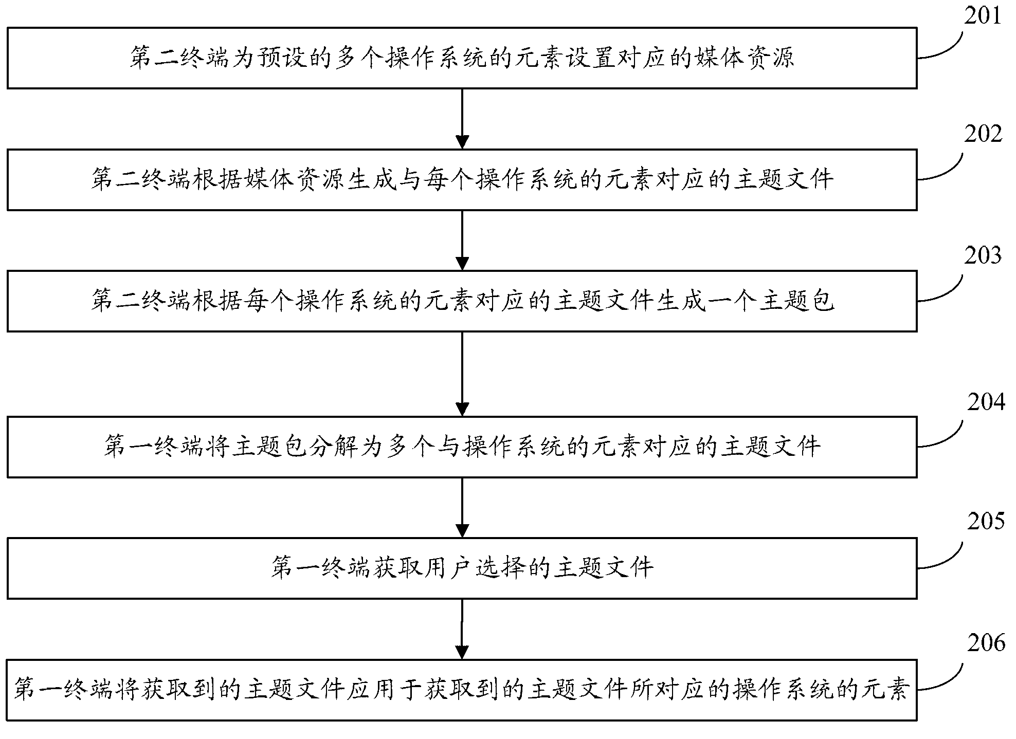 Method and system for processing theme package