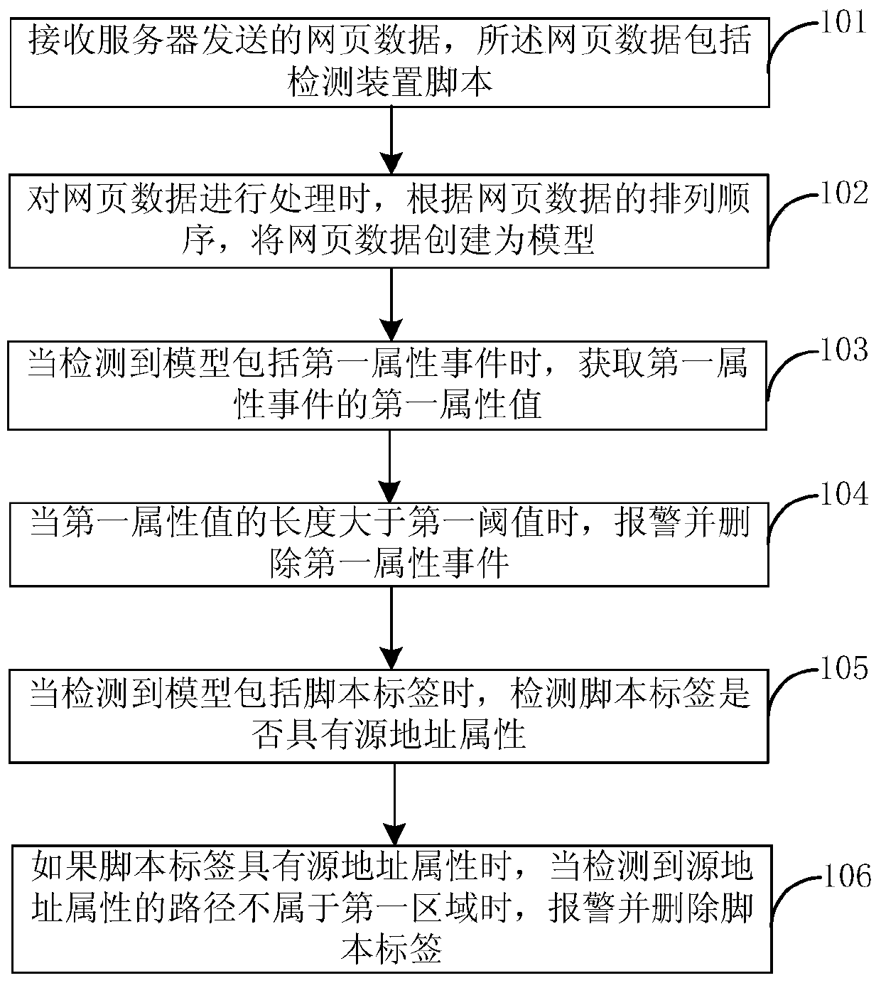 Defense method and system for cross-site scripting attack