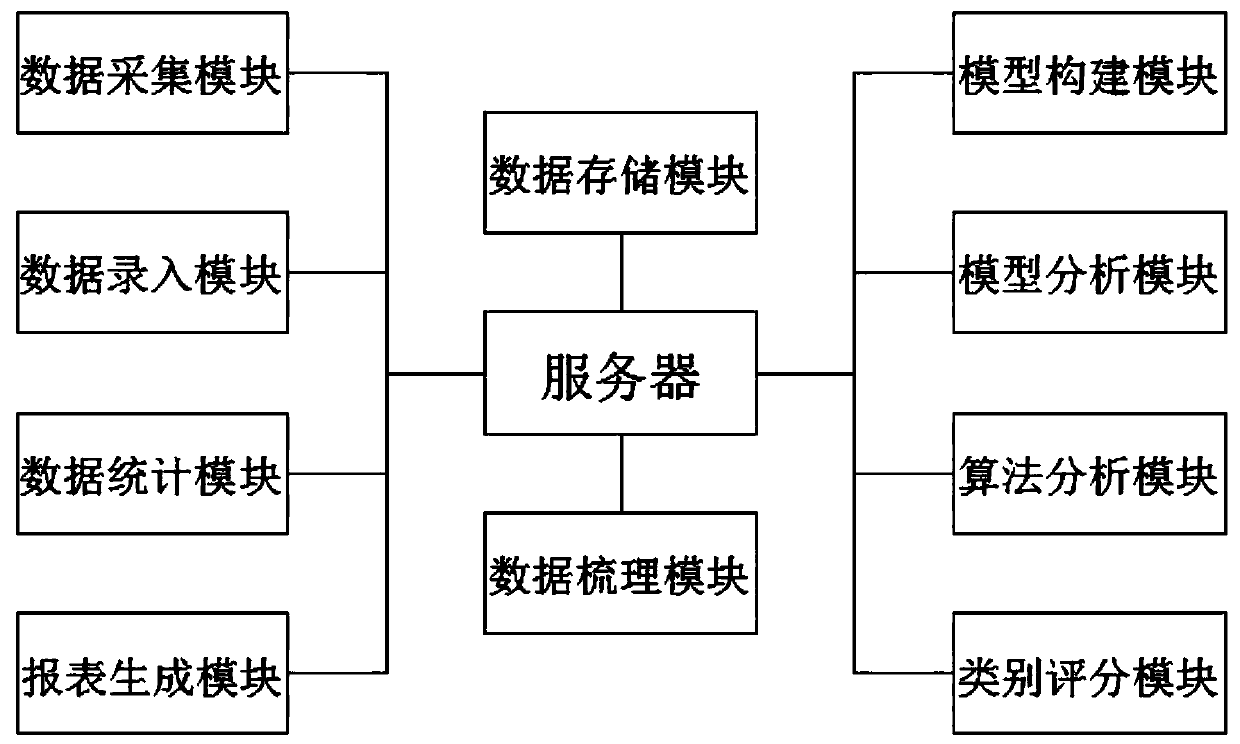 Client analysis system based on big data