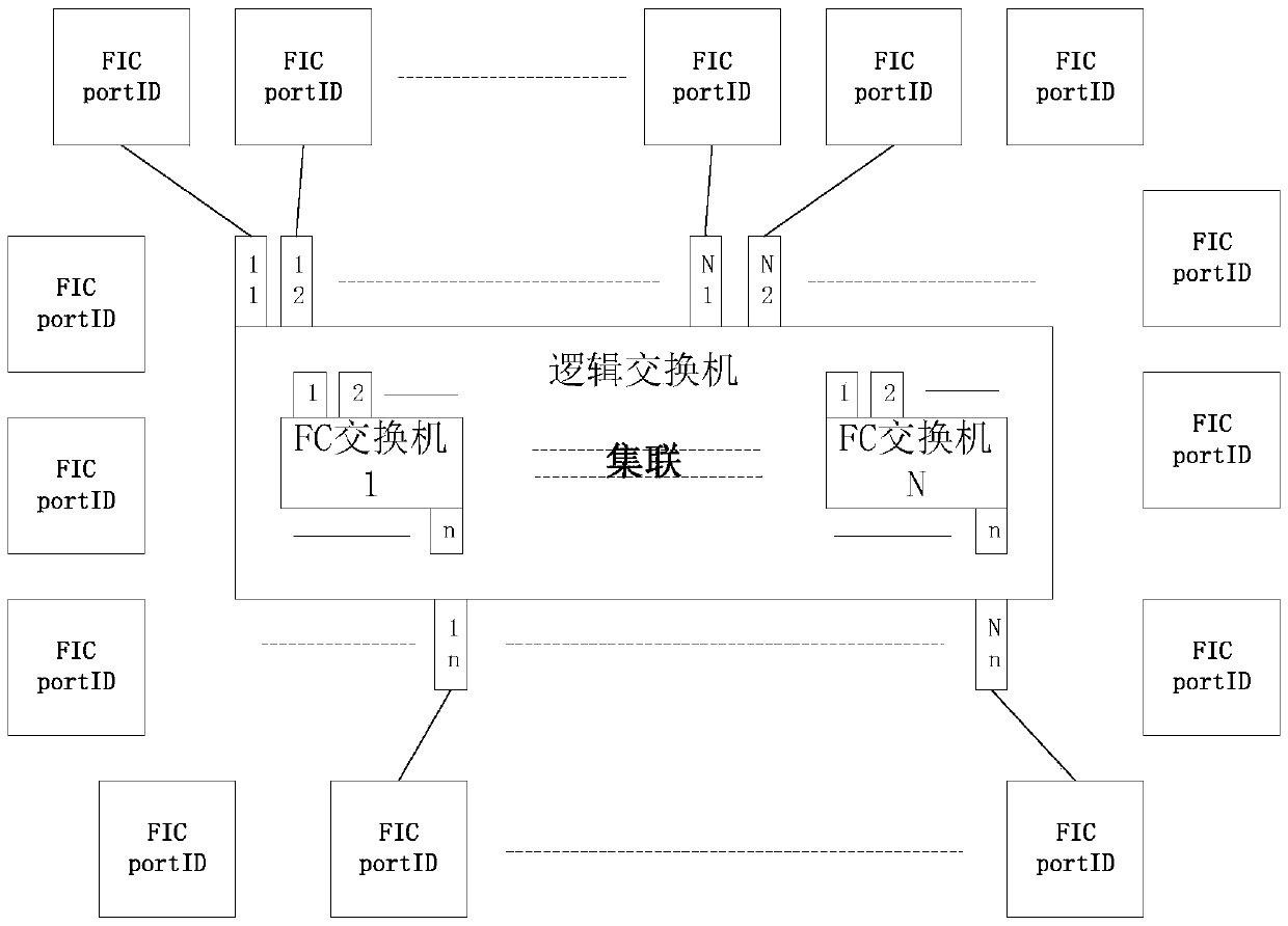 FC (Fibre Channel) switching network any port access design method