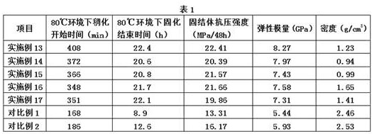 Retarding thermosetting resin gelling composition and preparation method thereof