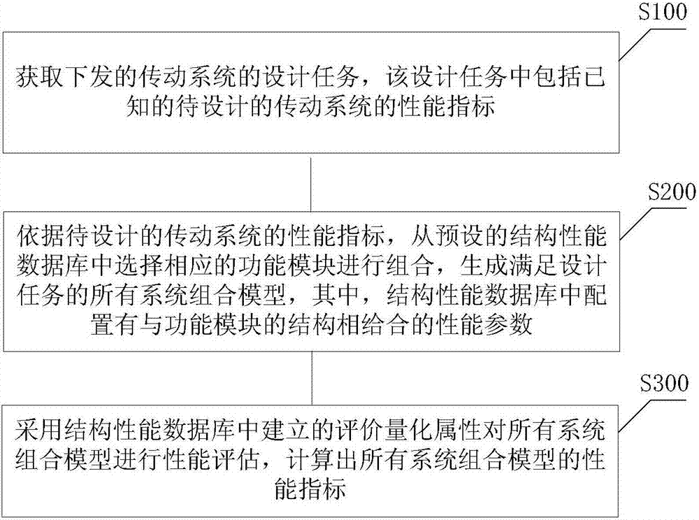 Design method and apparatus for transmission system