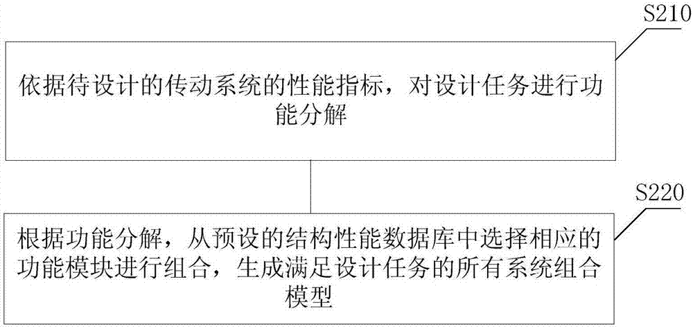 Design method and apparatus for transmission system