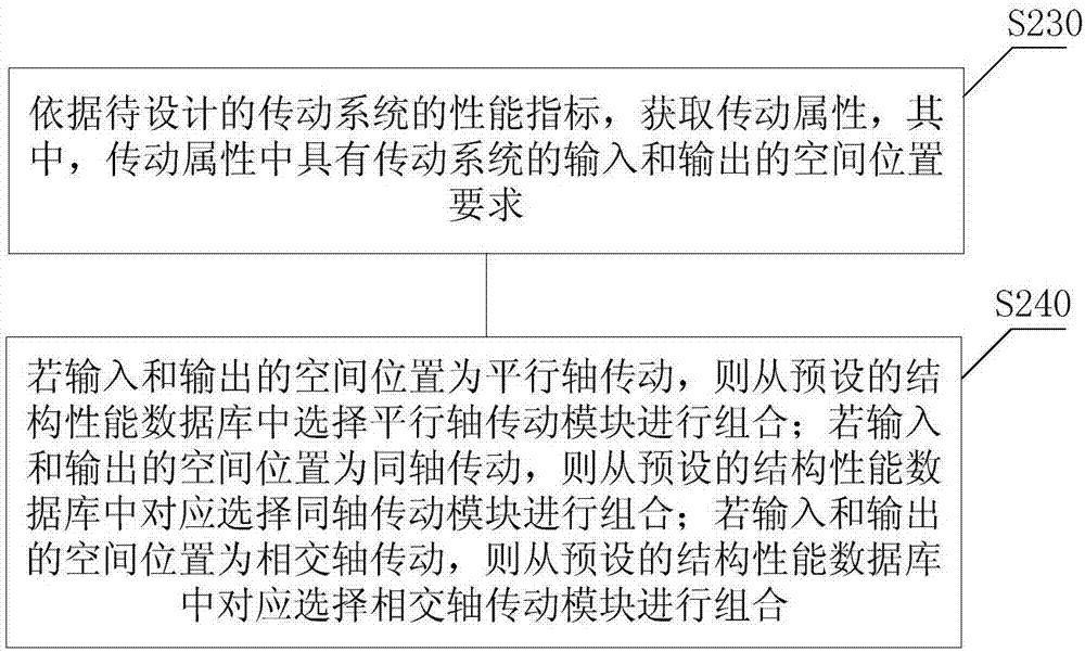 Design method and apparatus for transmission system