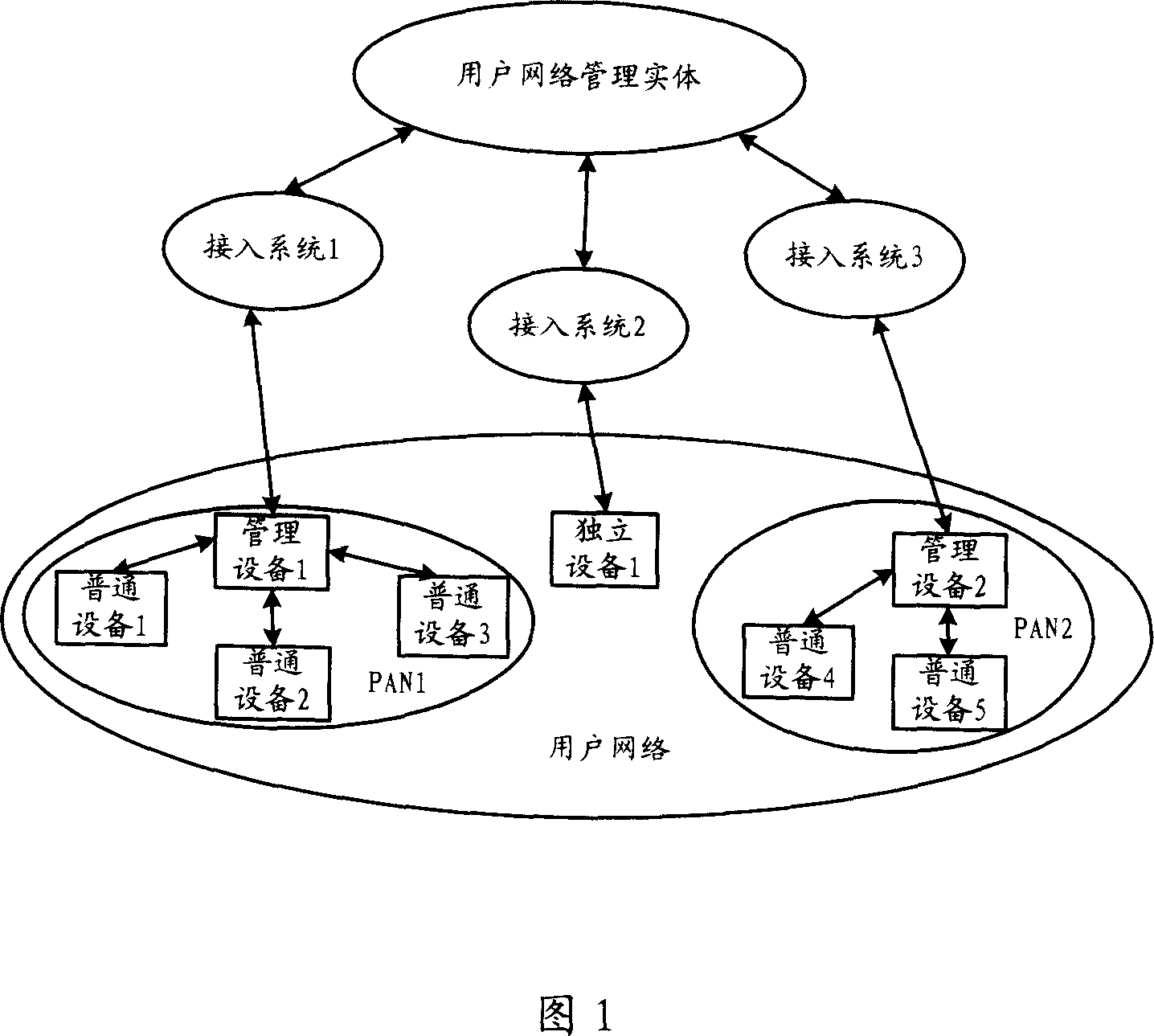 Equipment managing method for user's networks and user's network managing entity