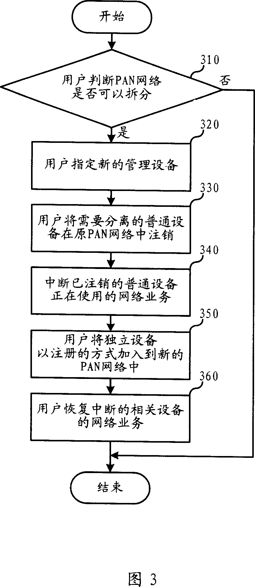 Equipment managing method for user's networks and user's network managing entity