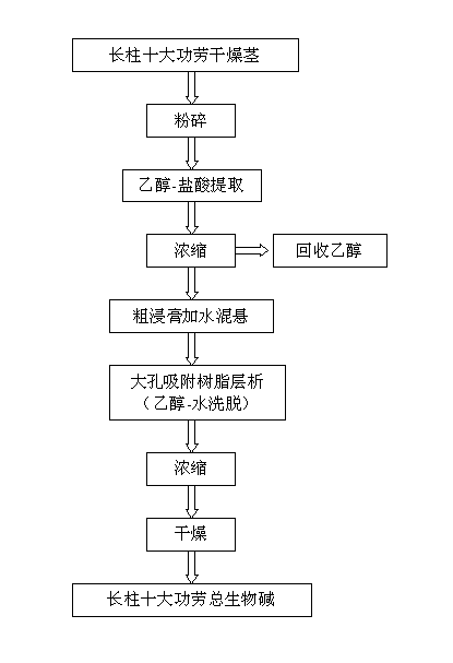 Preparation method and mass control method for mahonia duclouxiana gagnep total alkaloids