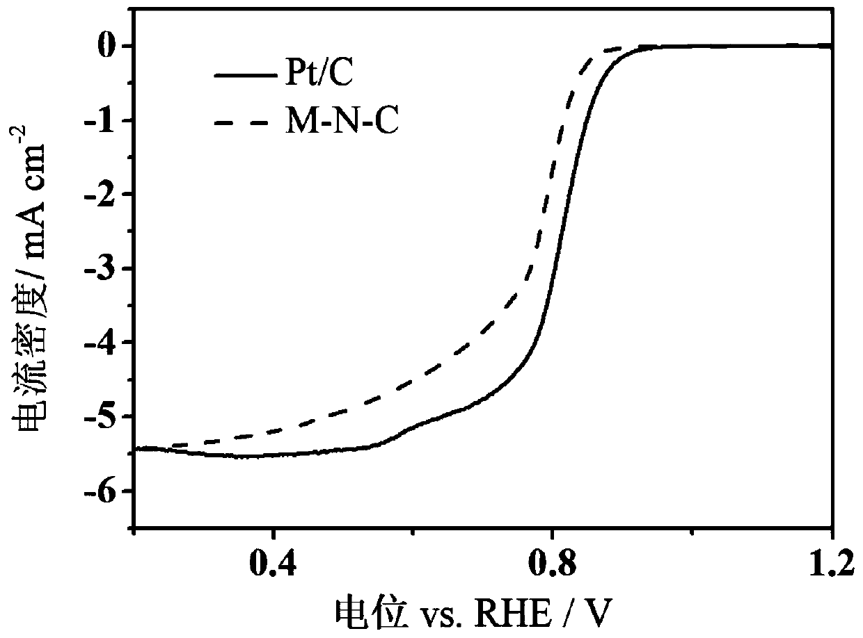 Non-noble metal catalyst and preparation method thereof