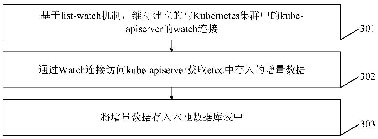 Resource change history recording method and device based on KuberneteKubernetes-based resource change history recording method and Kubernetes-based resource change history recording device