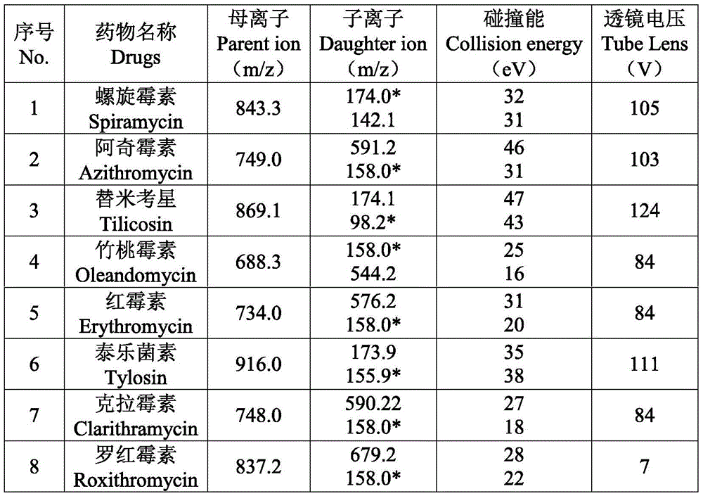 Detection method for antibiotic residues in meat products