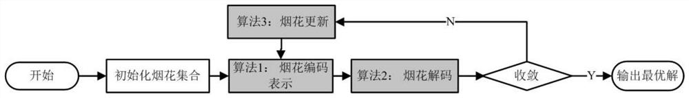 Hybrid cloud service process scheduling method