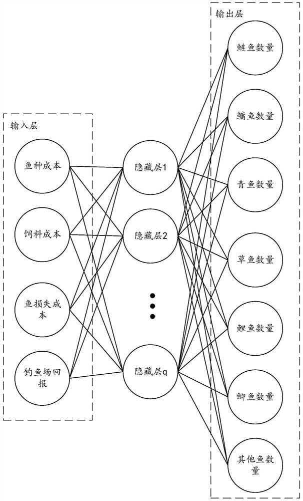 Full-automatic fingerling putting selection method, device and equipment for fishing farm and storage medium