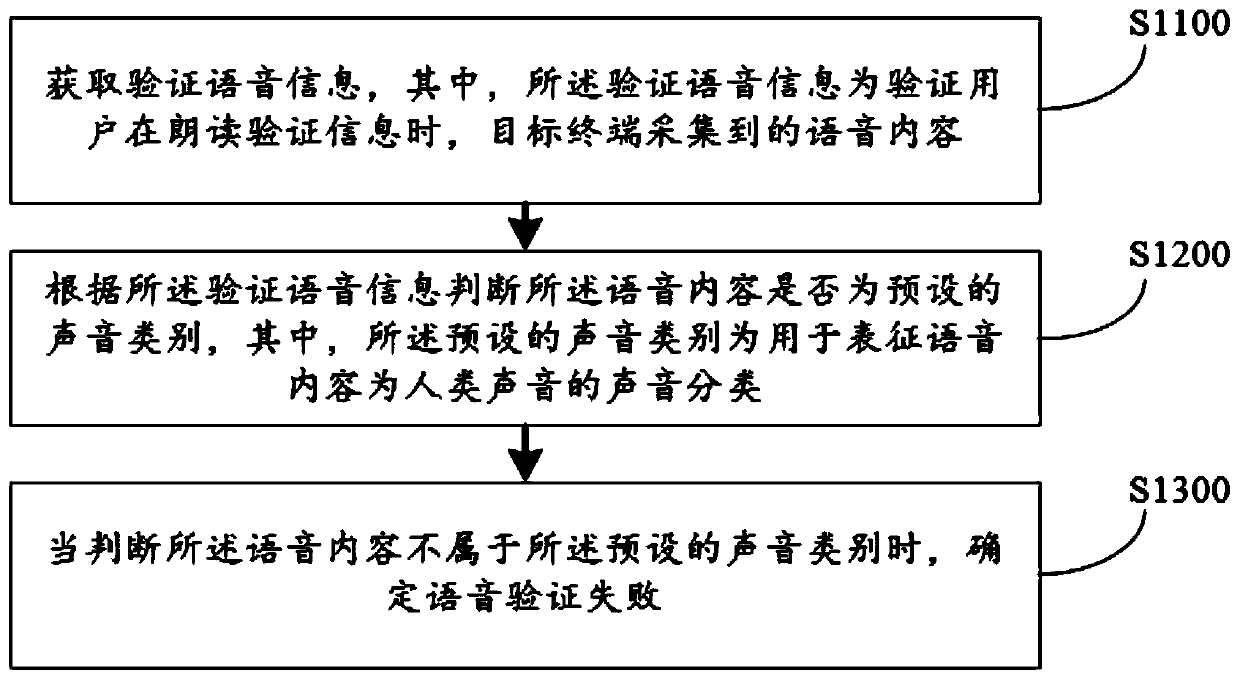 Voice verification method, voice verification device, computer equipment and storage medium