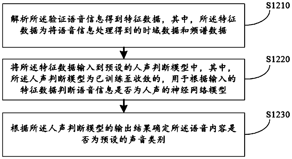 Voice verification method, voice verification device, computer equipment and storage medium