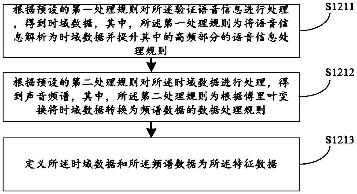 Voice verification method, voice verification device, computer equipment and storage medium