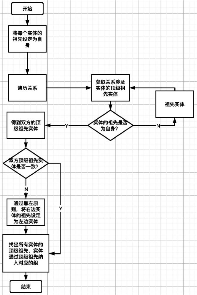 Knowledge graph-based deduction grouping method