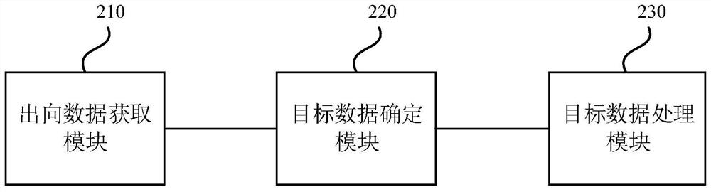 Network framework outbound flow control method and device, equipment and storage medium