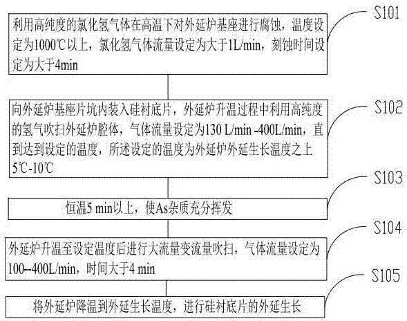 Method for improving on-chip resistivity uniformity of epitaxial wafer