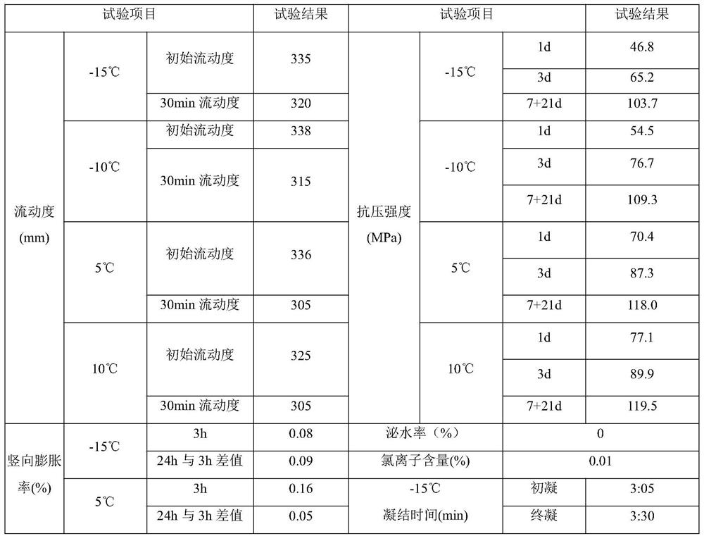 A kind of sleeve grouting material for low-temperature steel bar connection and its application method