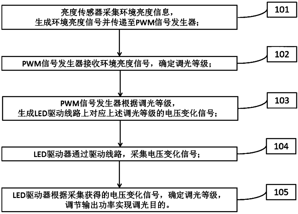 LED dimming method and system based on ambient brightness