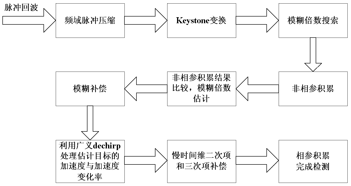 Phase-coherent accumulation detection method for high-speed high maneuvering target