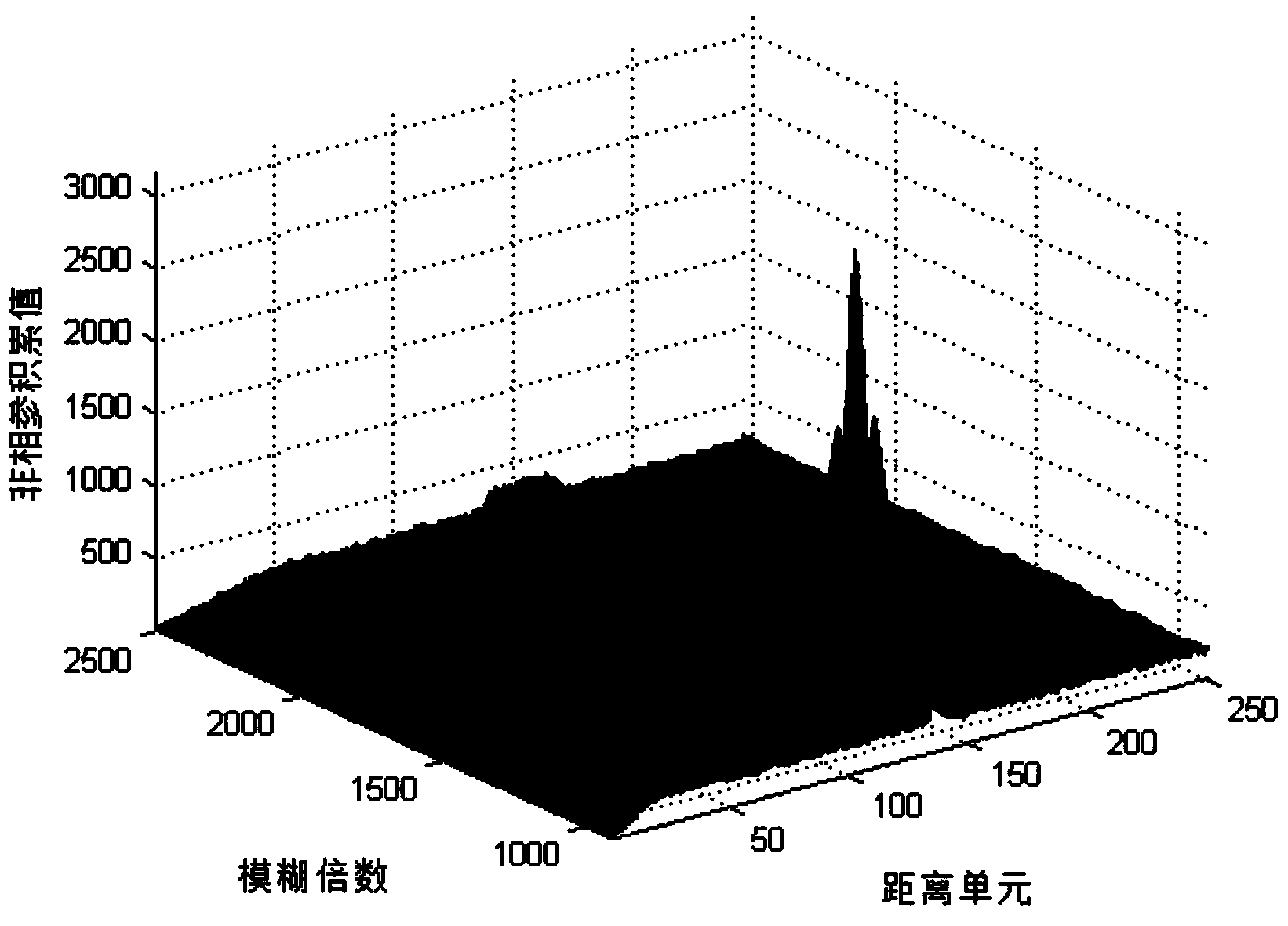 Phase-coherent accumulation detection method for high-speed high maneuvering target